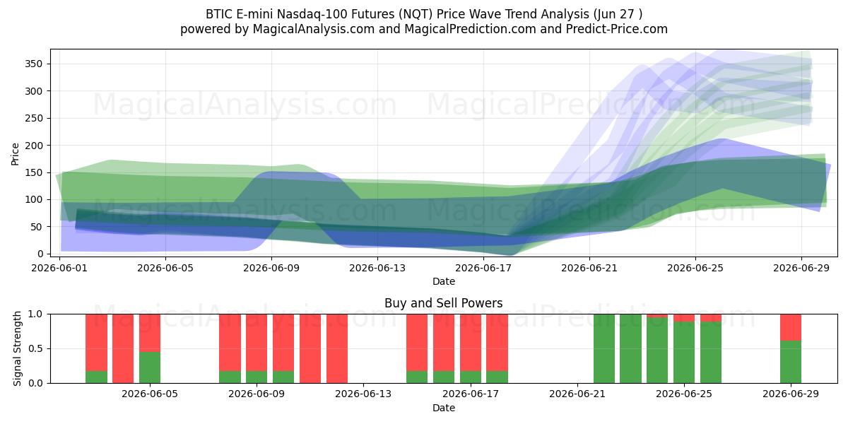  BTIC E-mini Nasdaq-100 Futures (NQT) Support and Resistance area (26 Jun) 