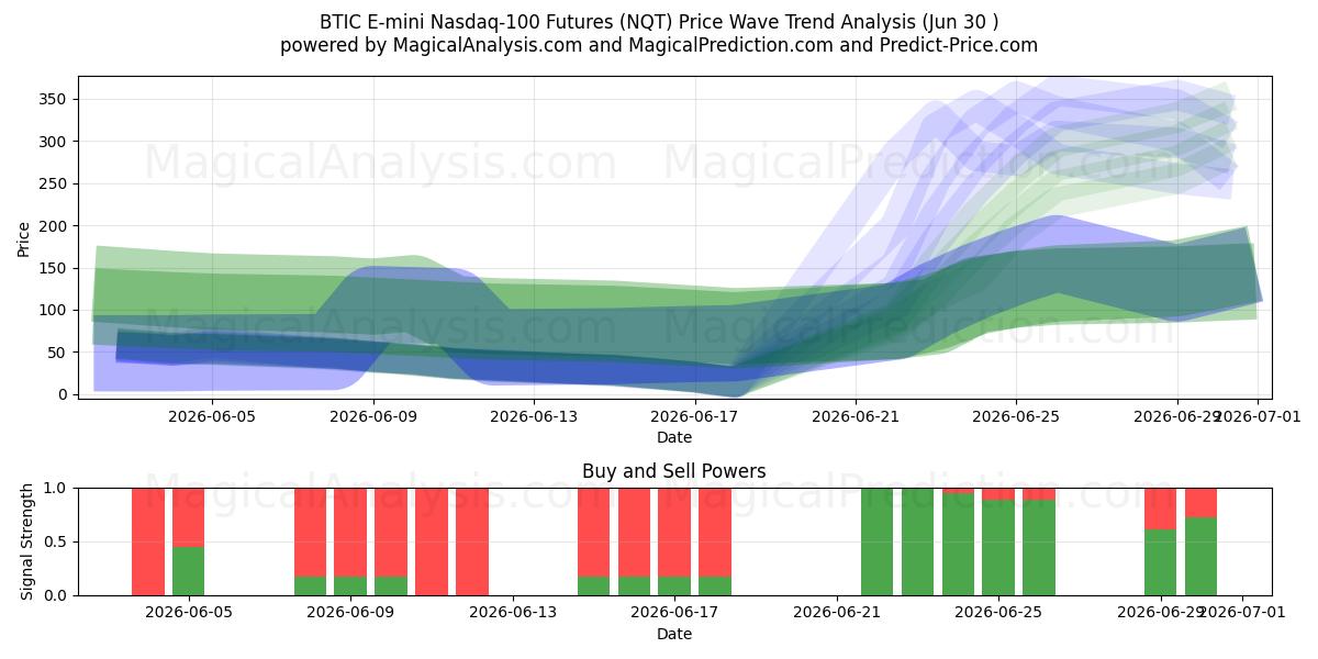  BTIC E-mini Nasdaq-100-Futures (NQT) Support and Resistance area (29 Jun) 