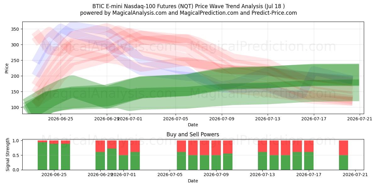  Futures BTIC E-mini Nasdaq-100 (NQT) Support and Resistance area (16 Jul) 