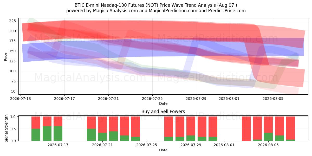  BTIC E-mini Nasdaq-100 Futures (NQT) Support and Resistance area (06 Aug) 
