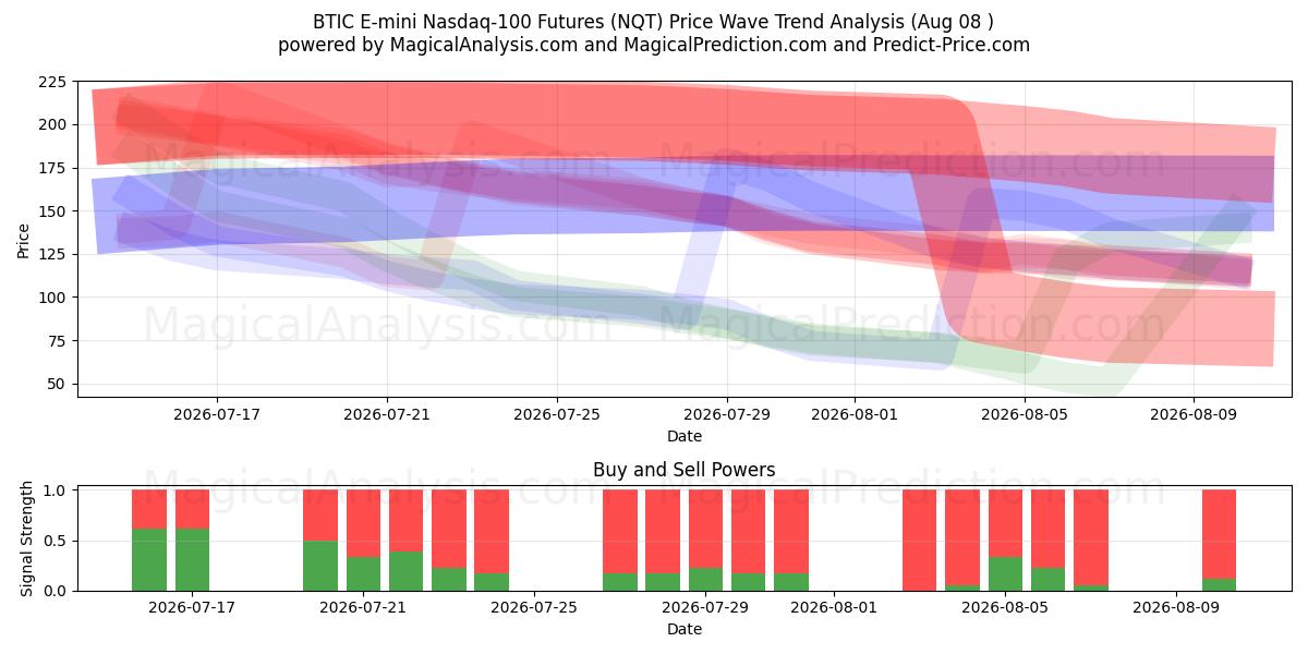  العقود الآجلة لـ BTIC E-mini Nasdaq-100 (NQT) Support and Resistance area (07 Aug) 