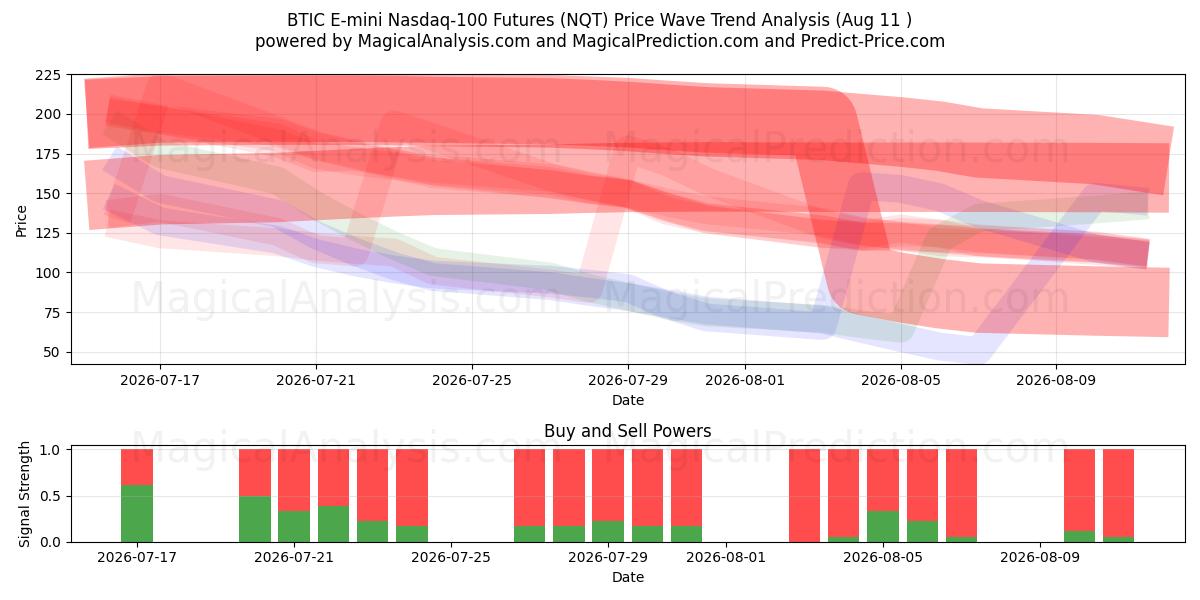  BTIC E-mini Nasdaq-100 Vadeli İşlemleri (NQT) Support and Resistance area (10 Aug) 