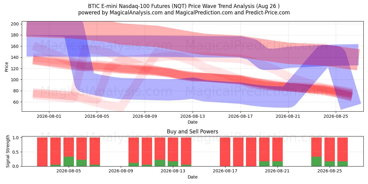  BTIC E-mini 나스닥 100 선물 (NQT) Support and Resistance area (24 Aug) 