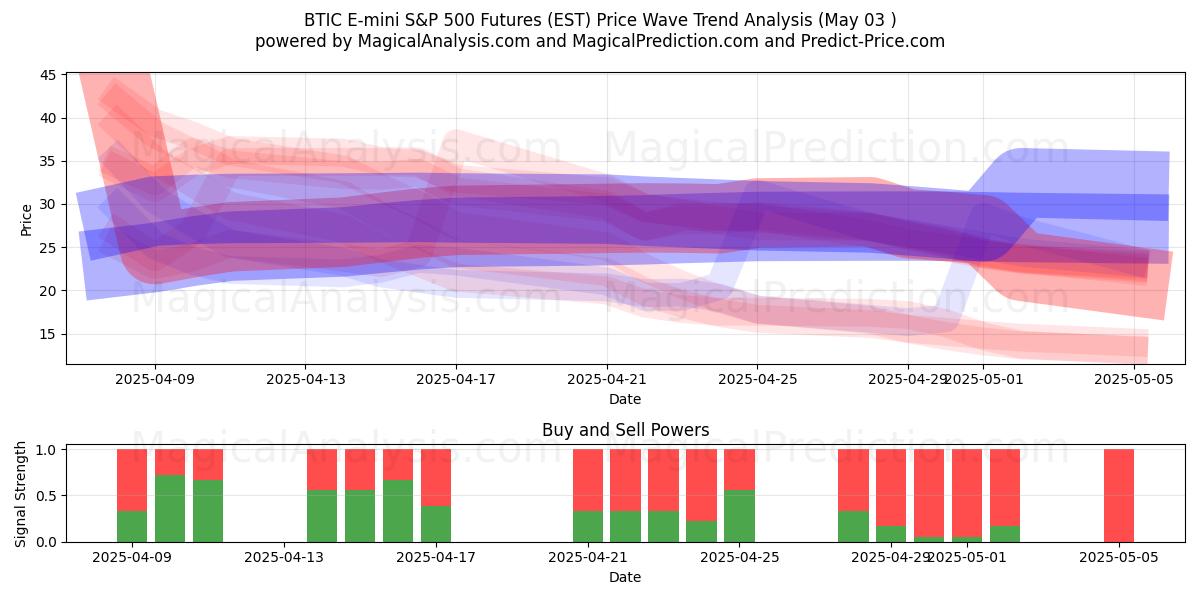 Фьючерс на BTIC E-mini S&P 500 (EST) Support and Resistance area (03 May) Фьючерс на BTIC E-mini S&P 500 (EST) Support and Resistance area (03 May)