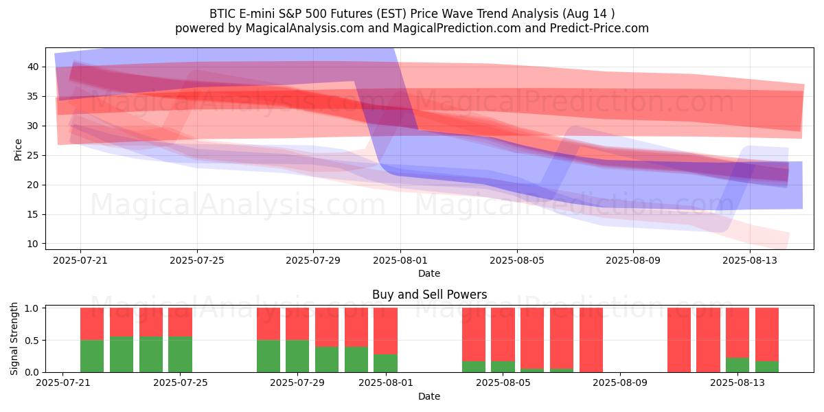  Futuros BTIC E-mini S&P 500 (EST) Support and Resistance area (12 Aug) 