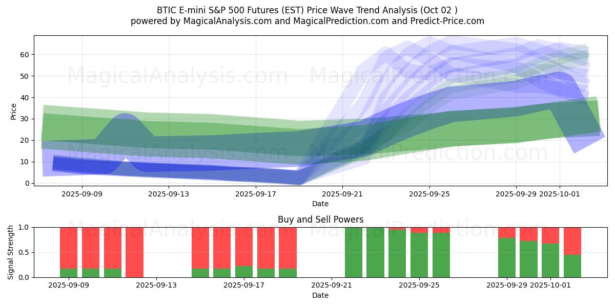  BTIC E-mini S&P 500 Futures (EST) Support and Resistance area (01 Oct) 