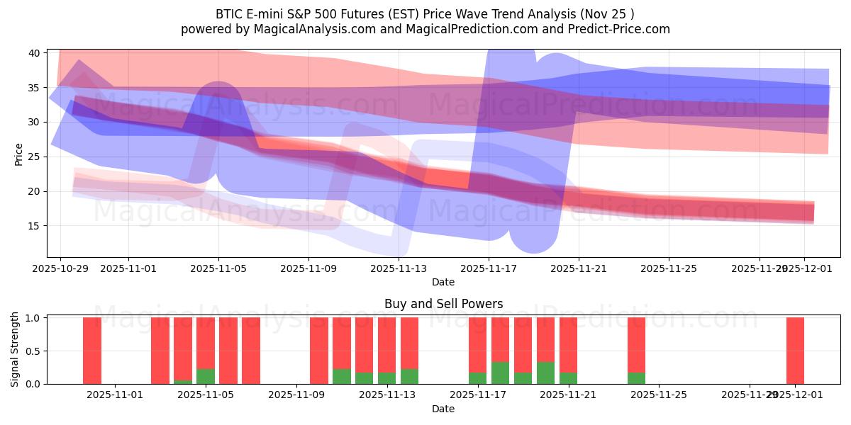  BTIC E-mini S&P 500 Futures (EST) Support and Resistance area (24 Nov) 