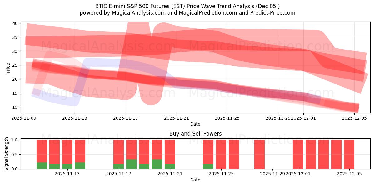  BTIC E-mini S&P 500 Futures (EST) Support and Resistance area (04 Dec) 