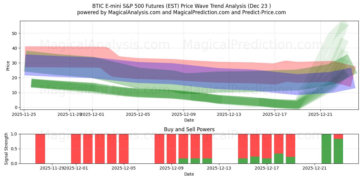  बीटीआईसी ई-मिनी एसएंडपी 500 फ्यूचर्स (EST) Support and Resistance area (22 Dec) 