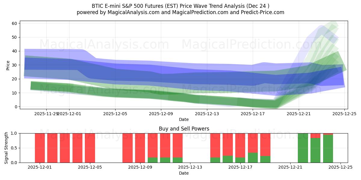  BTIC E-mini S&P 500 先物 (EST) Support and Resistance area (23 Dec) 