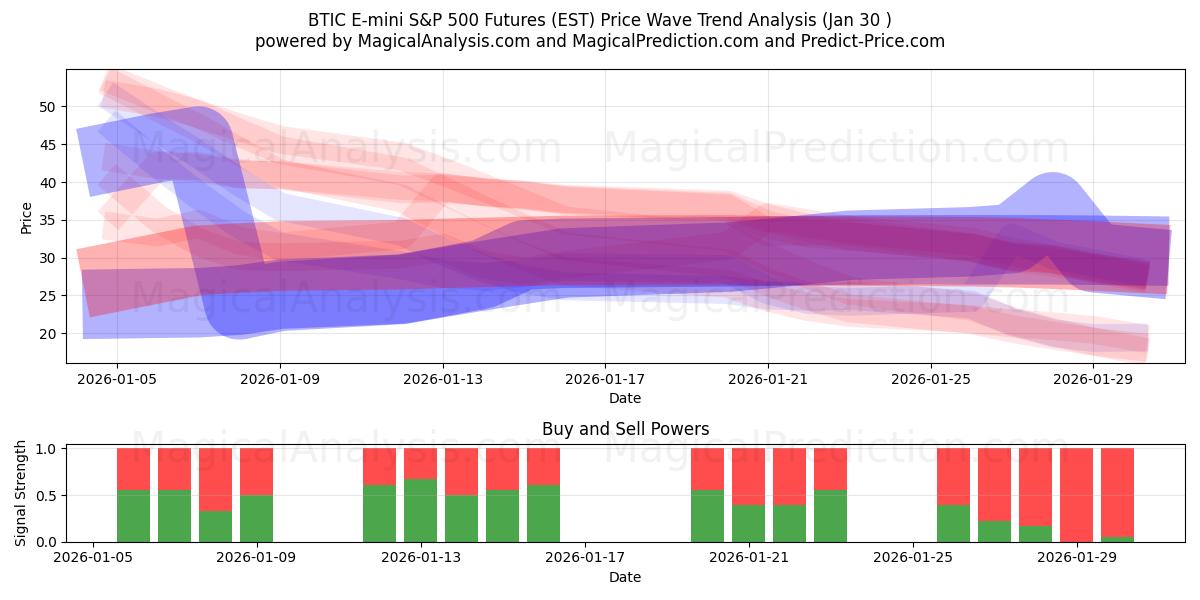  BTIC E-mini S&P 500 Futures (EST) Support and Resistance area (29 Jan) 