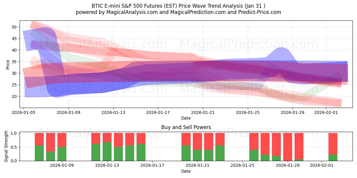  Фьючерс на BTIC E-mini S&P 500 (EST) Support and Resistance area (30 Jan) 