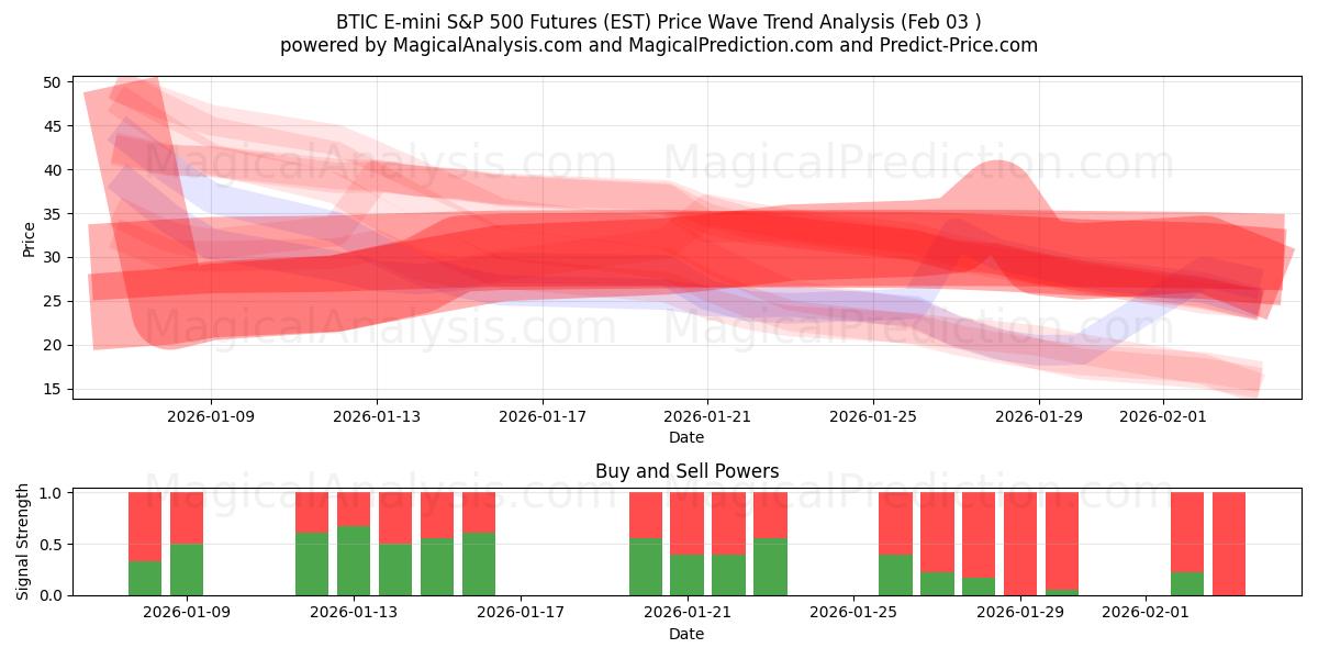  BTIC E-mini S&P 500 Futures (EST) Support and Resistance area (02 Feb) 