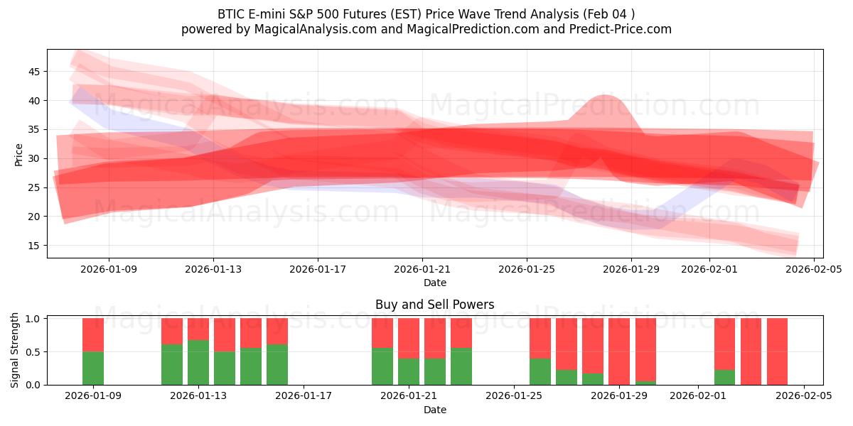  العقود الآجلة لمؤشر BTIC E-mini S&P 500 (EST) Support and Resistance area (03 Feb) 