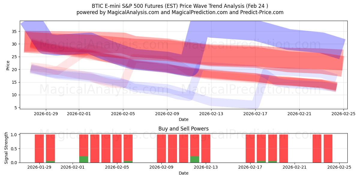  BTIC E-mini S&P 500 先物 (EST) Support and Resistance area (23 Feb) 