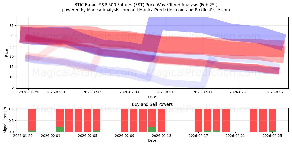  Future BTIC E-mini S&P 500 (EST) Support and Resistance area (24 Feb) 