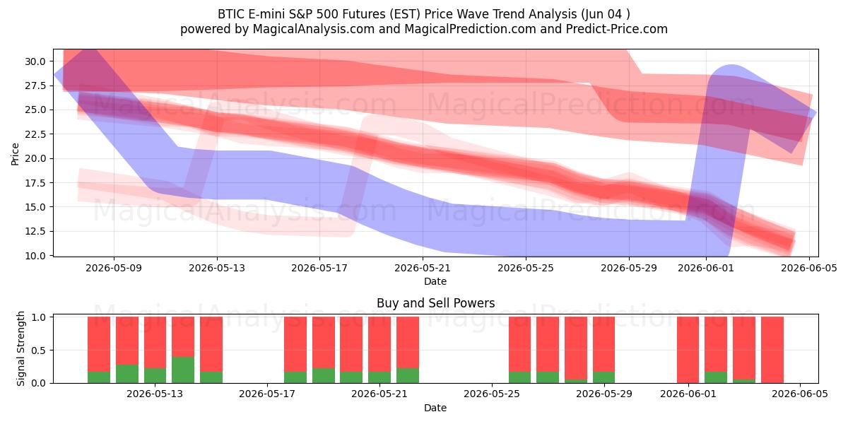  معاملات آتی BTIC E-mini S&P 500 (EST) Support and Resistance area (02 Jun) 