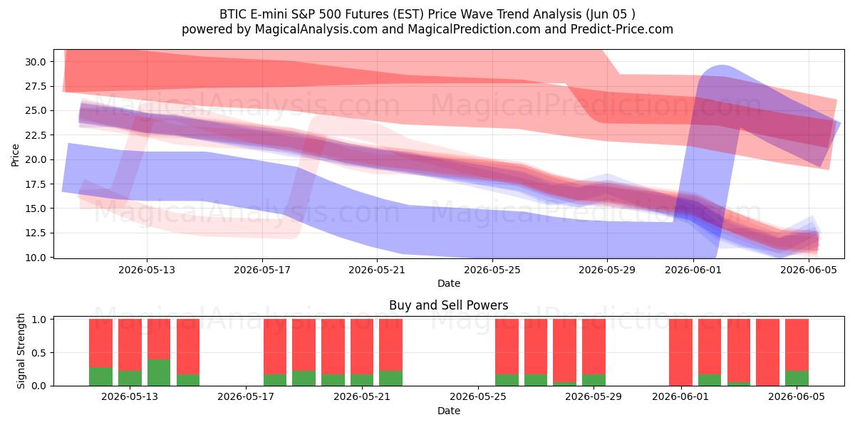 العقود الآجلة لمؤشر BTIC E-mini S&P 500 (EST) Support and Resistance area (04 Jun) 