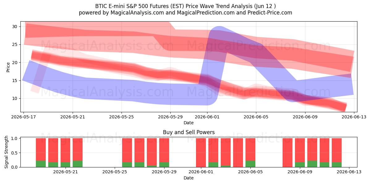  Futuros BTIC E-mini S&P 500 (EST) Support and Resistance area (09 Jun) 