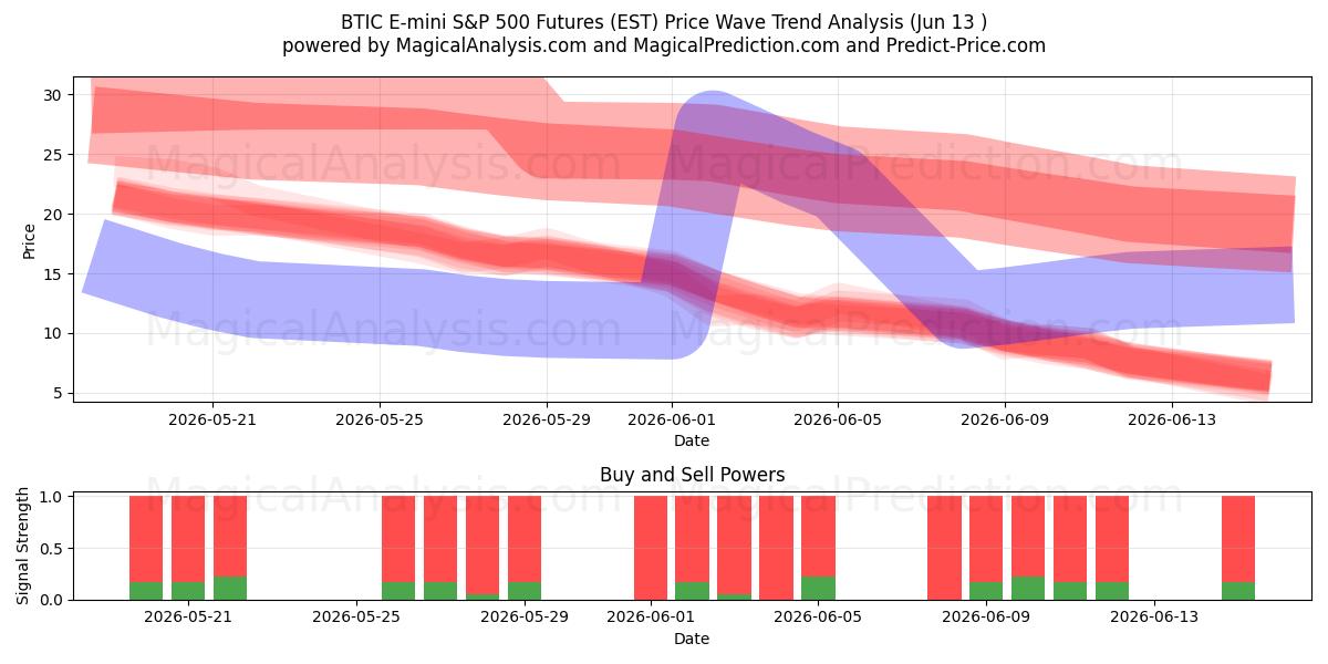  Future BTIC E-mini S&P 500 (EST) Support and Resistance area (11 Jun) 