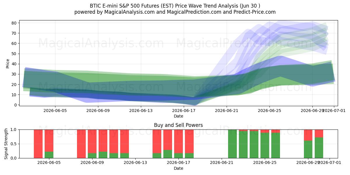  العقود الآجلة لمؤشر BTIC E-mini S&P 500 (EST) Support and Resistance area (29 Jun) 
