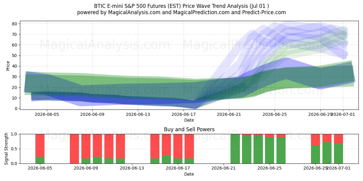  BTIC E-mini S&P 500 先物 (EST) Support and Resistance area (30 Jun) 