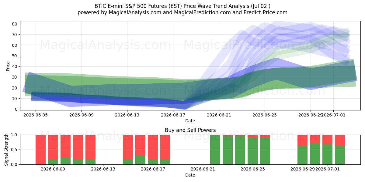  Future BTIC E-mini S&P 500 (EST) Support and Resistance area (01 Jul) 