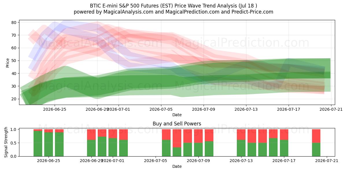  معاملات آتی BTIC E-mini S&P 500 (EST) Support and Resistance area (17 Jul) 