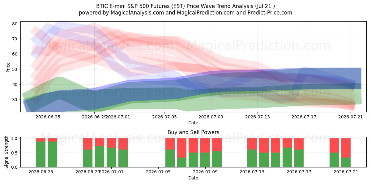 BTIC E-mini S&P 500 Vadeli İşlemleri (EST) Support and Resistance area (20 Jul) 