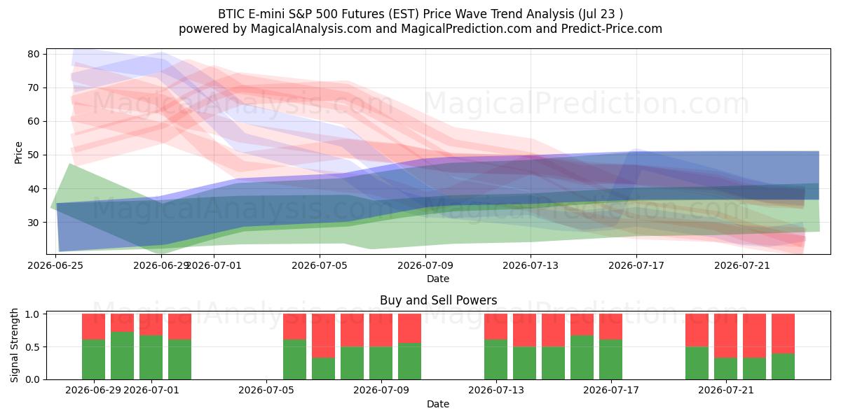  BTIC E-mini S&P 500 Futures (EST) Support and Resistance area (22 Jul) 