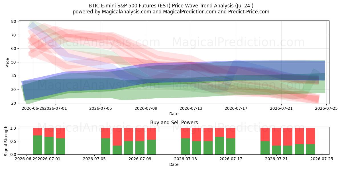  BTIC E-mini S&P 500-futures (EST) Support and Resistance area (23 Jul) 