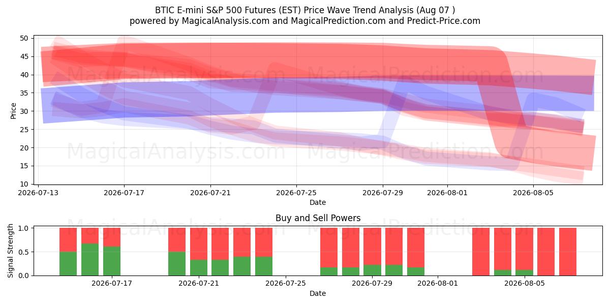  العقود الآجلة لمؤشر BTIC E-mini S&P 500 (EST) Support and Resistance area (06 Aug) 