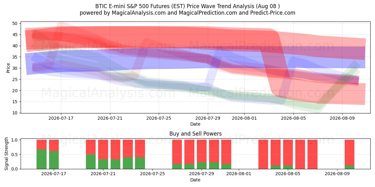  معاملات آتی BTIC E-mini S&P 500 (EST) Support and Resistance area (07 Aug) 