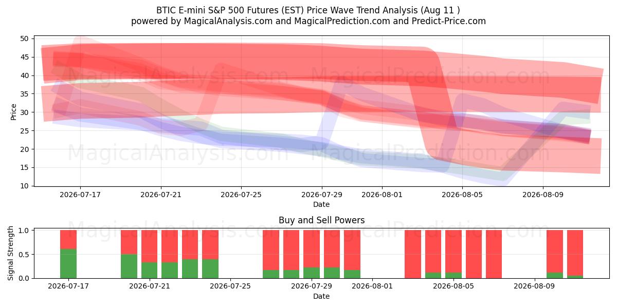  BTIC E-mini S&P 500 Vadeli İşlemleri (EST) Support and Resistance area (10 Aug) 