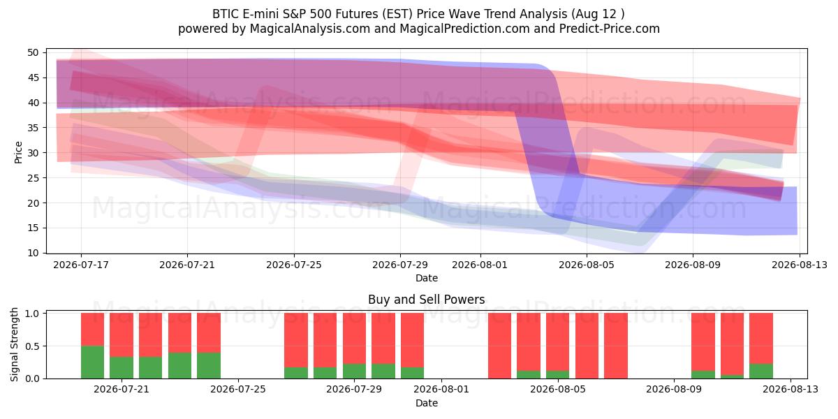  BTIC E-mini S&P 500 先物 (EST) Support and Resistance area (11 Aug) 