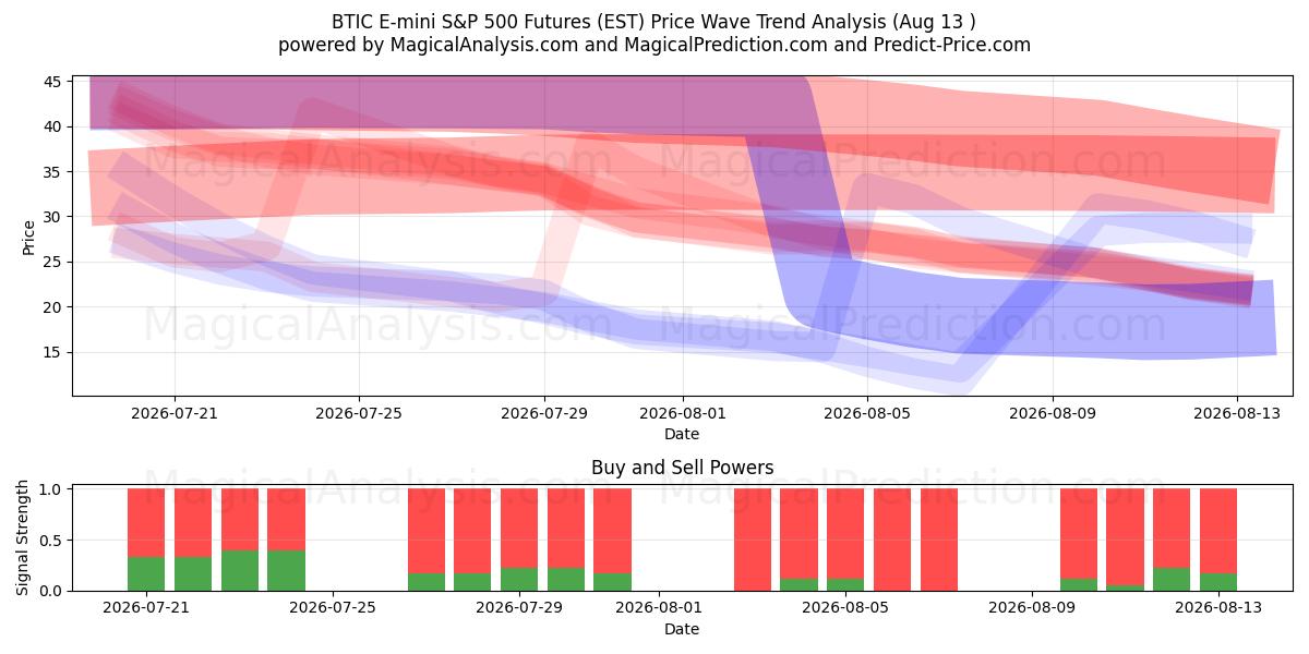  Future BTIC E-mini S&P 500 (EST) Support and Resistance area (12 Aug) 