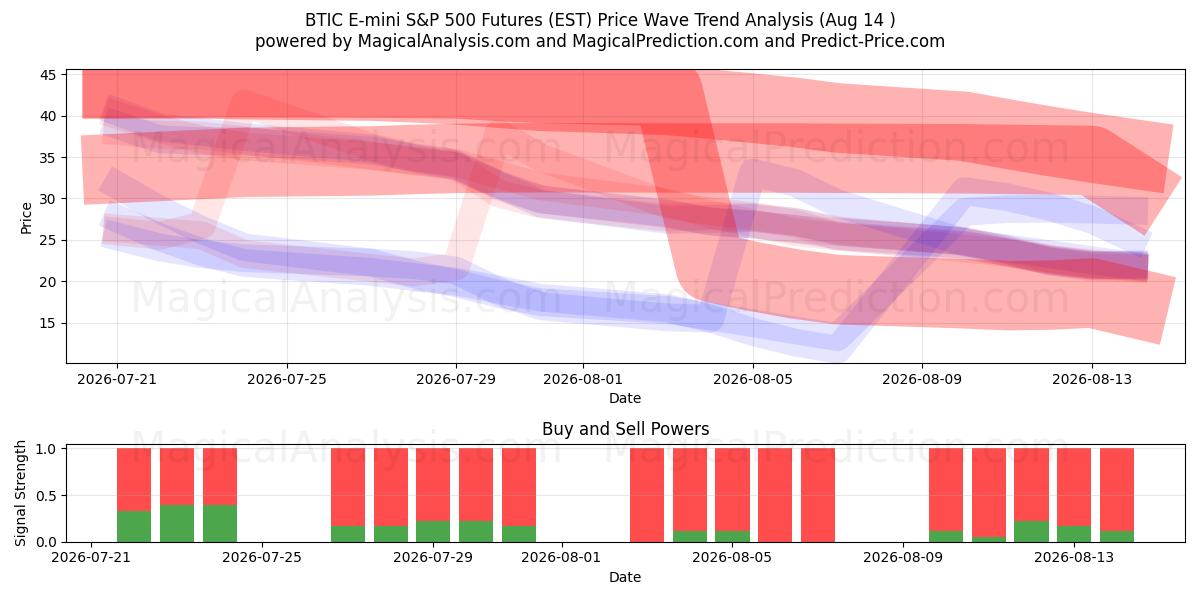  BTIC E-mini S&P 500 Futures (EST) Support and Resistance area (13 Aug) 
