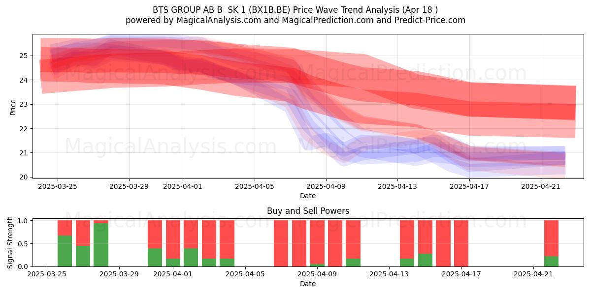  BTS GROUP AB B  SK 1 (BX1B.BE) Support and Resistance area (18 Apr) 