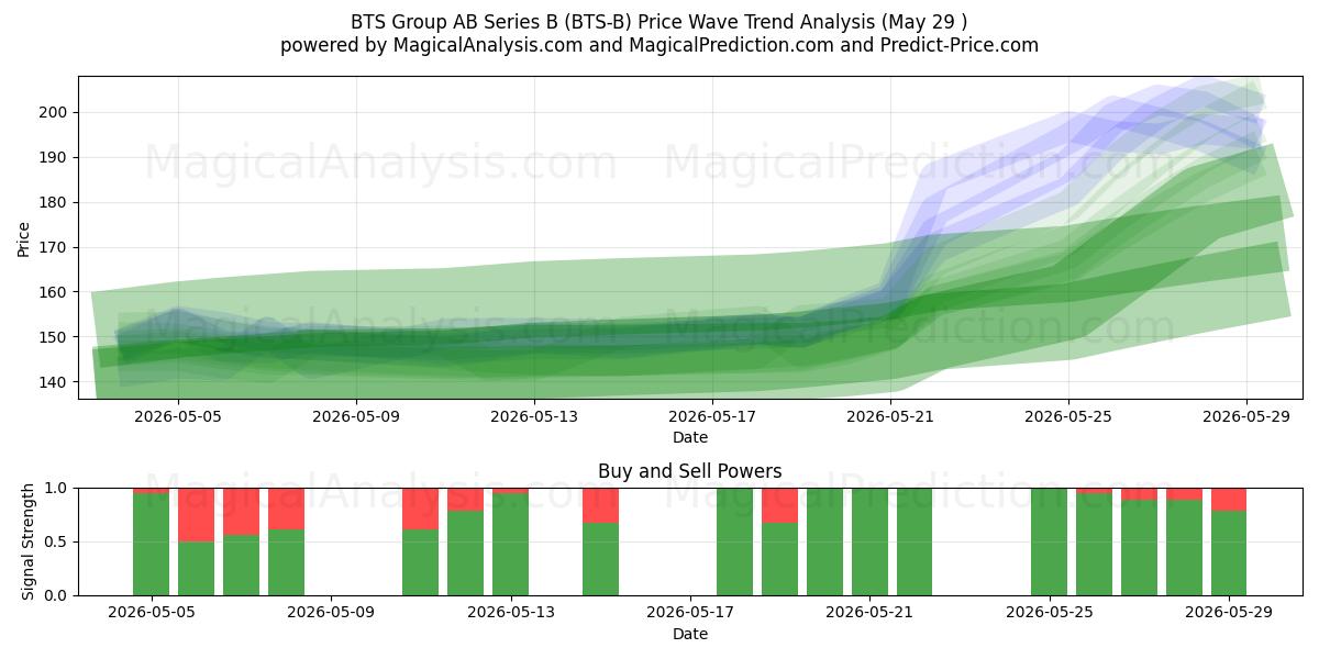  BTS Group AB Series B (BTS-B) Support and Resistance area (28 May) 