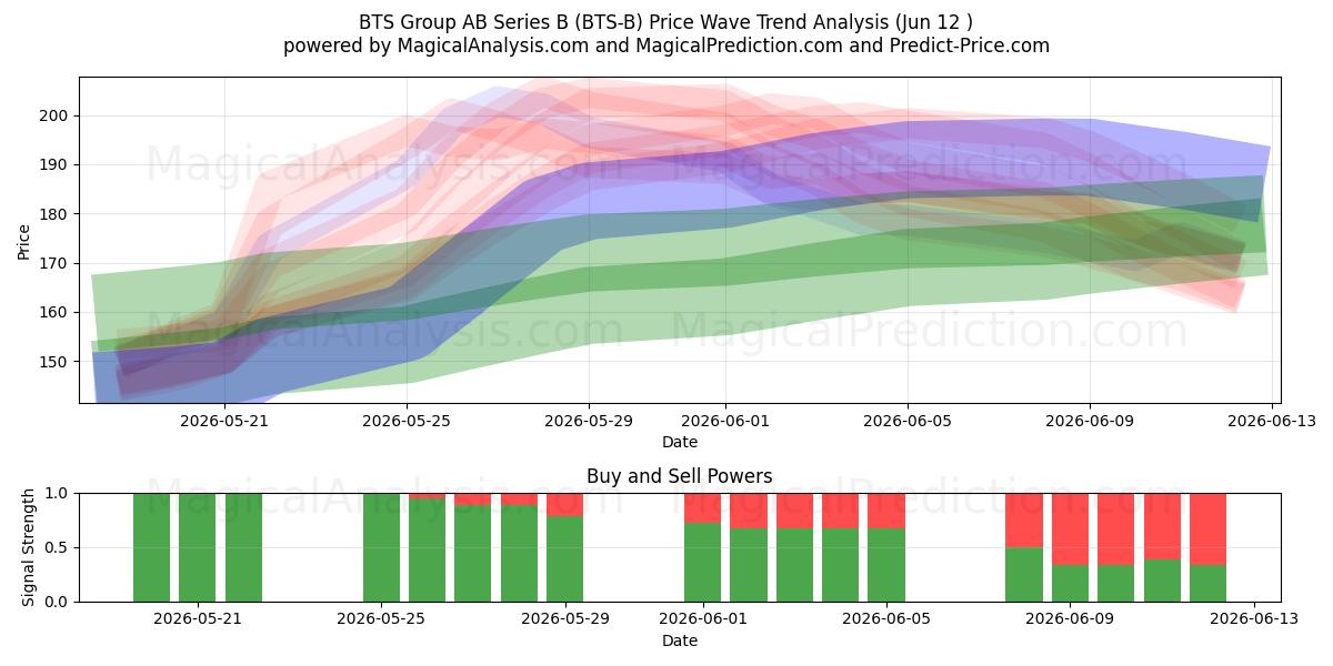  BTS Group AB Series B (BTS-B) Support and Resistance area (11 Jun) 