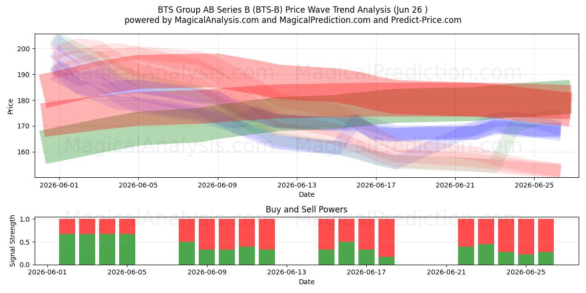  BTS Group AB Series B (BTS-B) Support and Resistance area (25 Jun) 