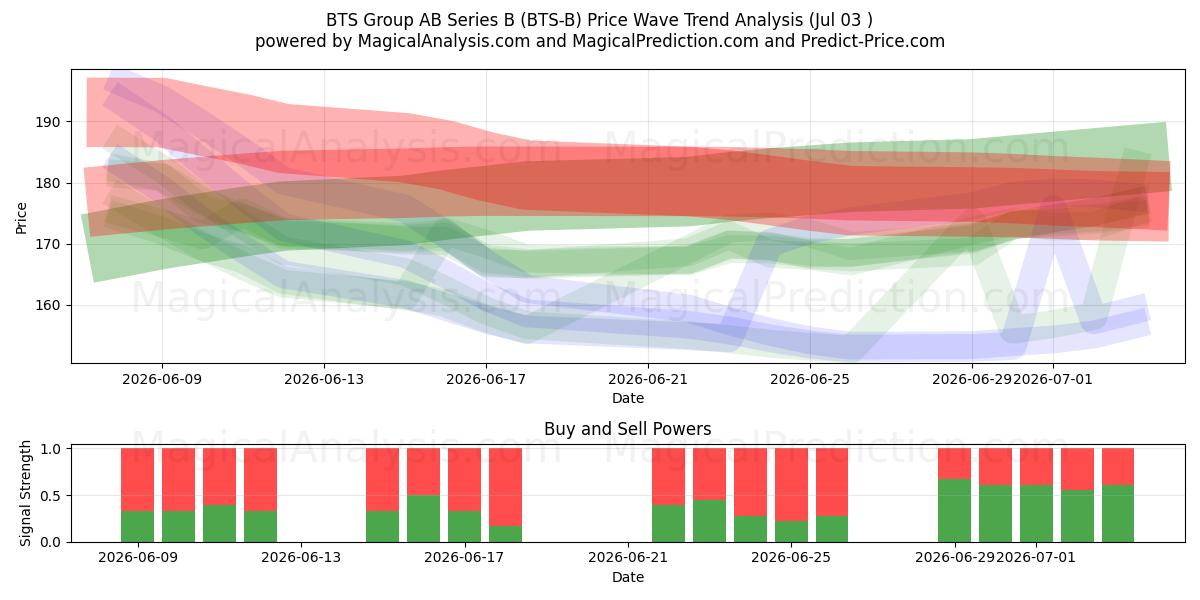  BTS Group AB Series B (BTS-B) Support and Resistance area (02 Jul) 
