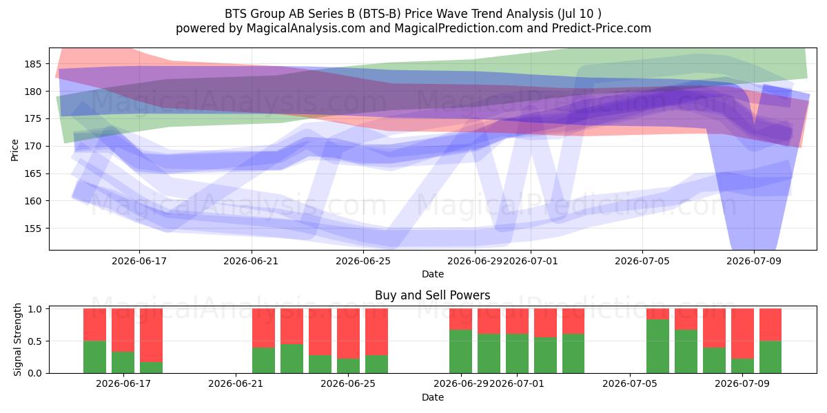  BTS Group AB Series B (BTS-B) Support and Resistance area (09 Jul) 