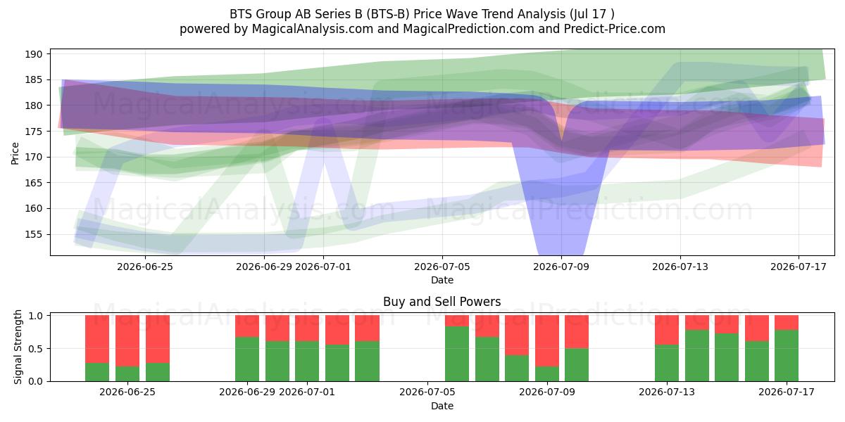  BTS Group AB Series B (BTS-B) Support and Resistance area (16 Jul) 