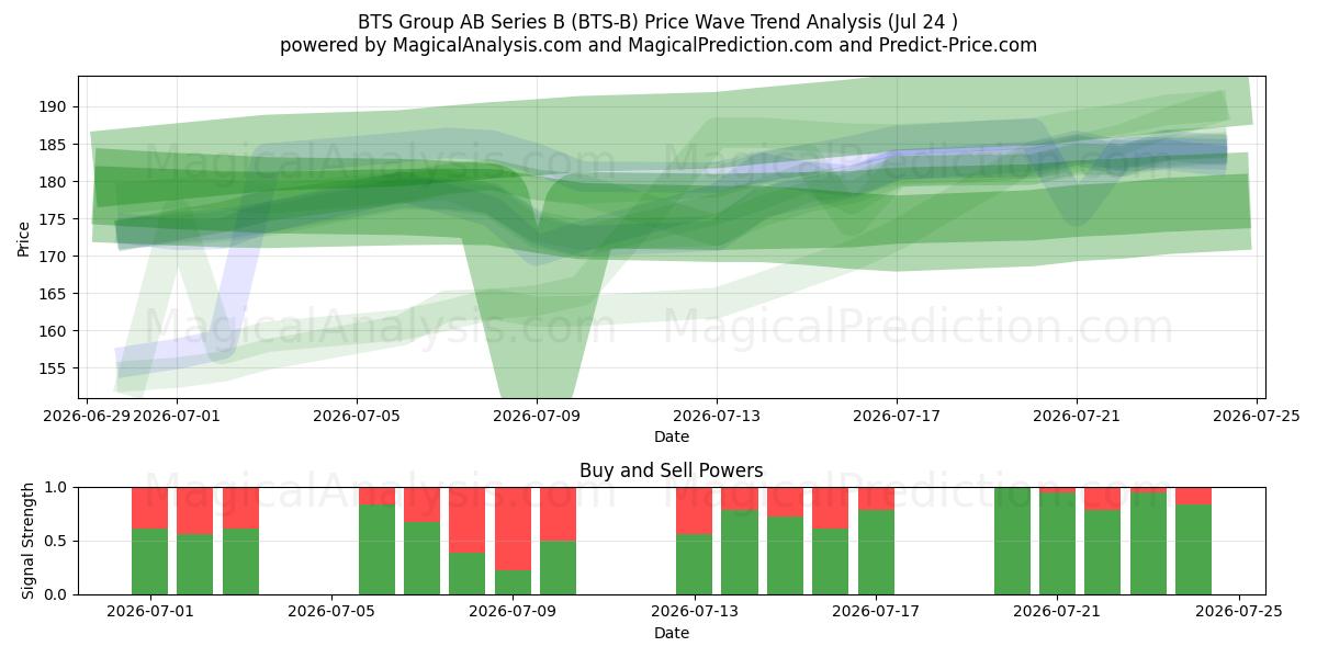  BTS Group AB Series B (BTS-B) Support and Resistance area (23 Jul) 
