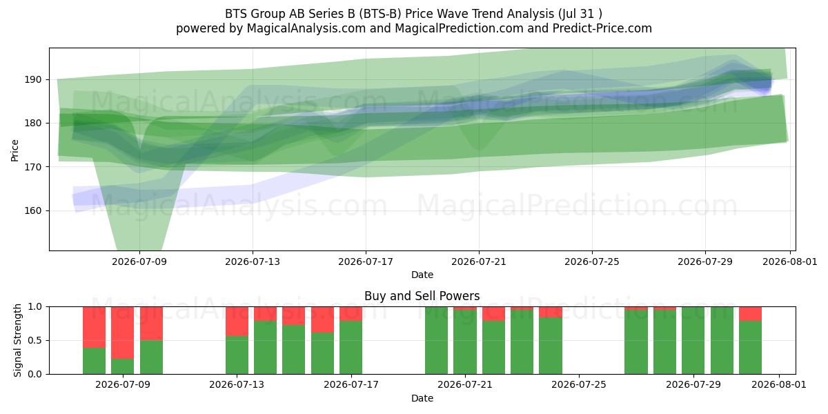  BTS Group AB Series B (BTS-B) Support and Resistance area (30 Jul) 