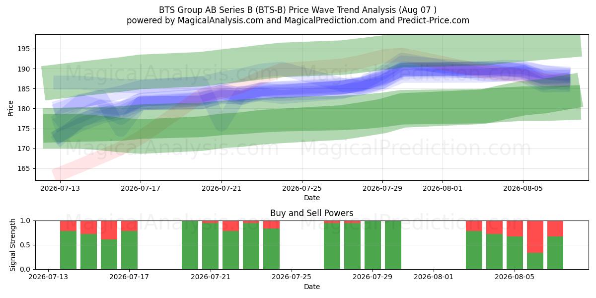  BTS Group AB Series B (BTS-B) Support and Resistance area (06 Aug) 