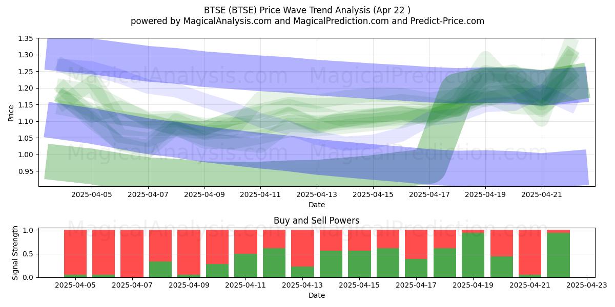 BTSE (BTSE) Support and Resistance area (22 Apr) 