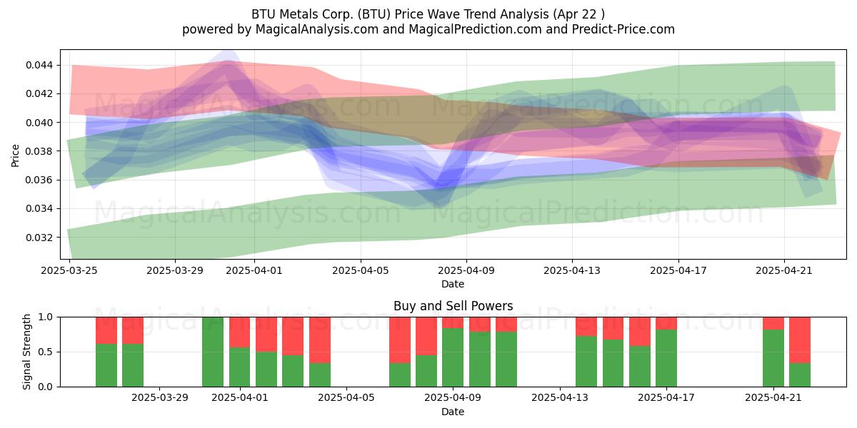  BTU Metals Corp. (BTU) Support and Resistance area (22 Apr) 