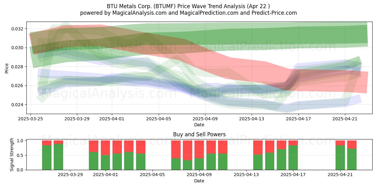  BTU Metals Corp. (BTUMF) Support and Resistance area (22 Apr) 